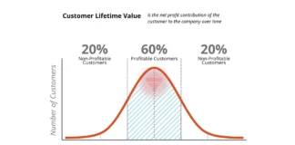 Customer Lifetime Value (LTV) Explained: How Much a Customer Is Worth
