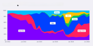 Top NFT Marketplaces Compared (OpenSea vs Blur vs Magic Eden)