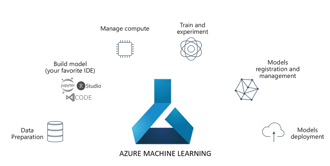 Azure ML for Model Development
