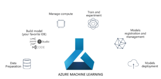 How Startups Use Azure ML for Model Development and Deployment